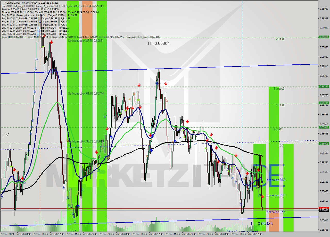 AUDUSD M15 Signal