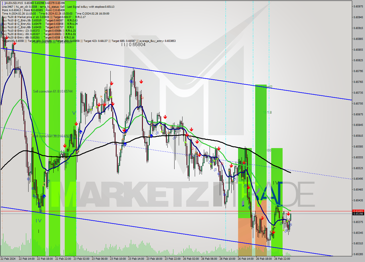 AUDUSD M15 Signal