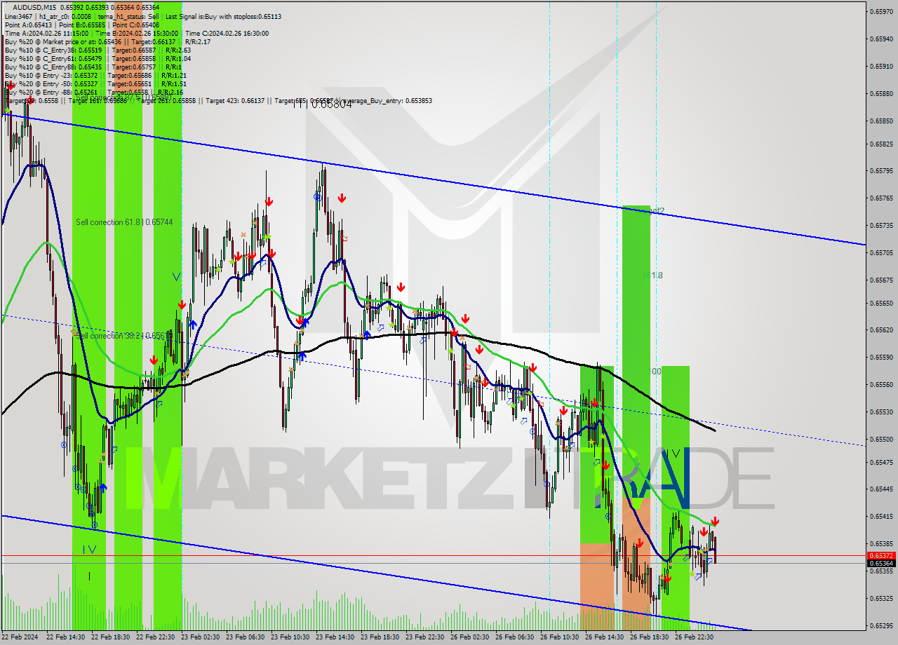 AUDUSD M15 Analysis AUDUSD M15 Signal