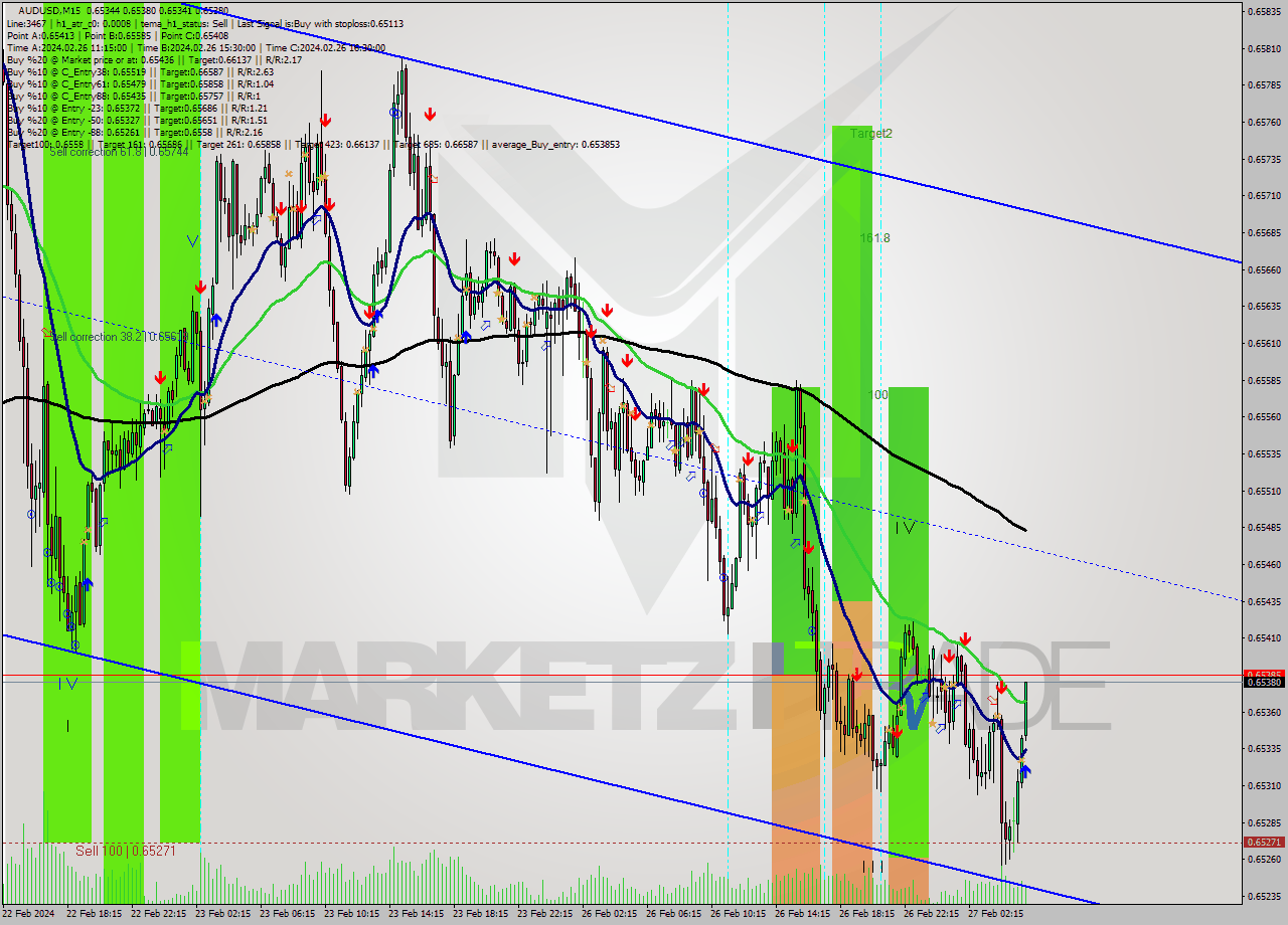 AUDUSD M15 Analysis AUDUSD M15 Signal