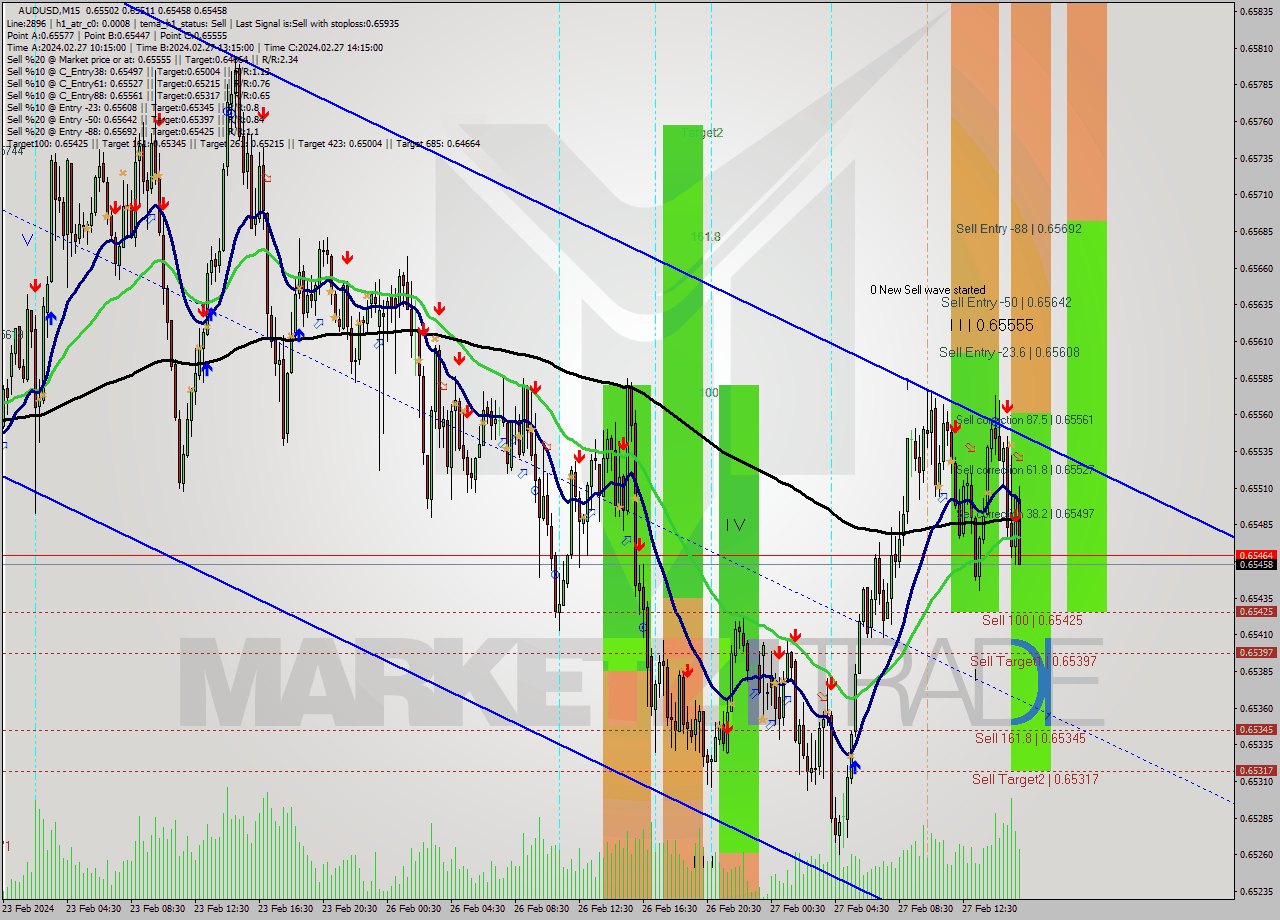 AUDUSD M15 Analysis AUDUSD M15 Signal