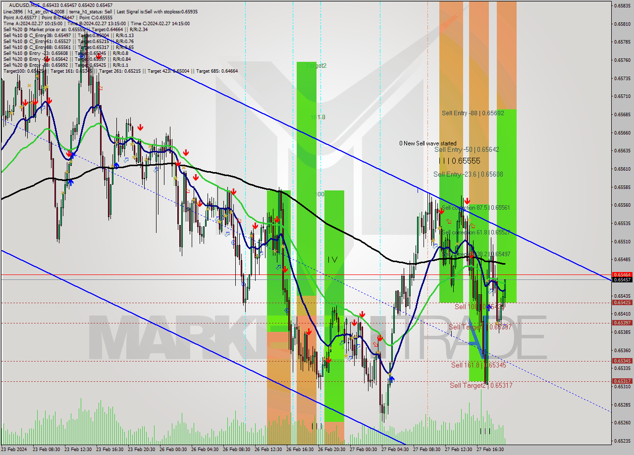 AUDUSD M15 Signal