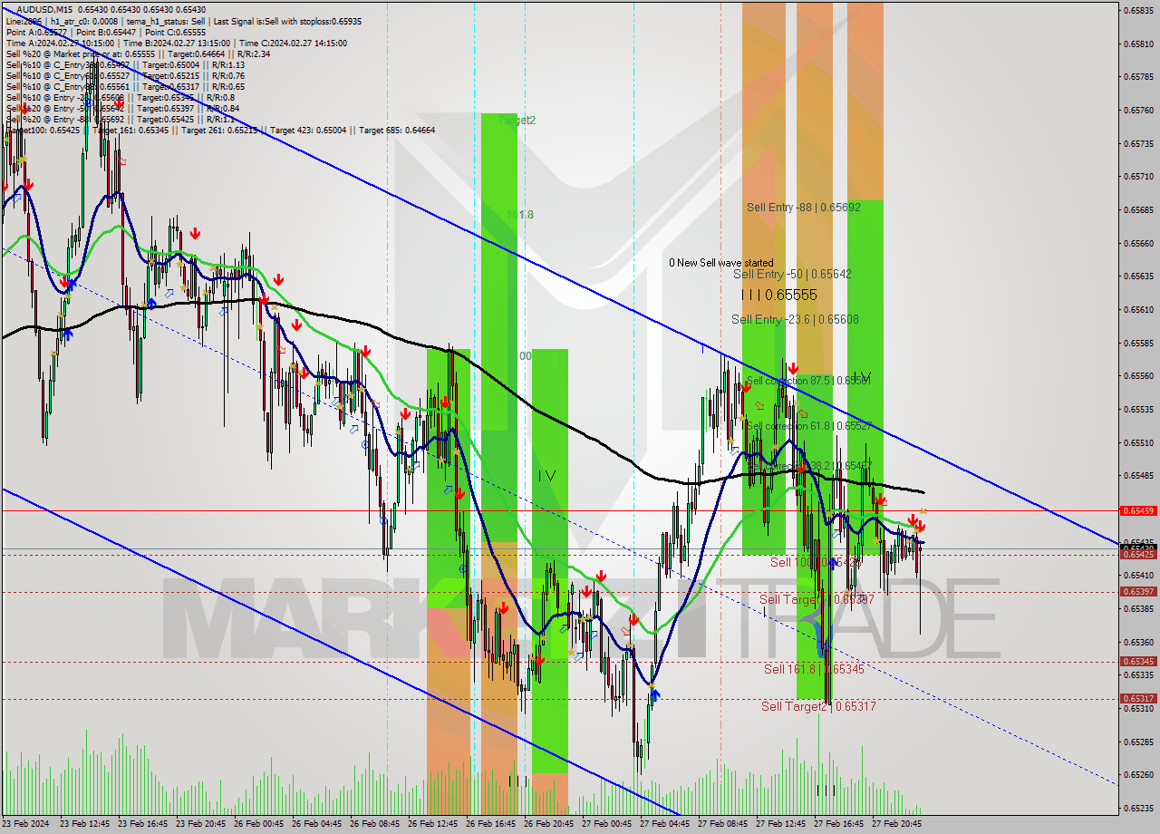 AUDUSD M15 Signal