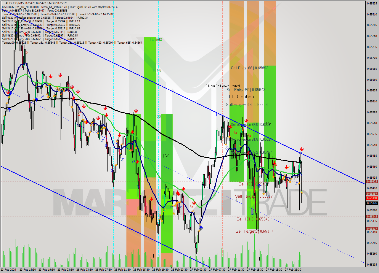 AUDUSD M15 Signal