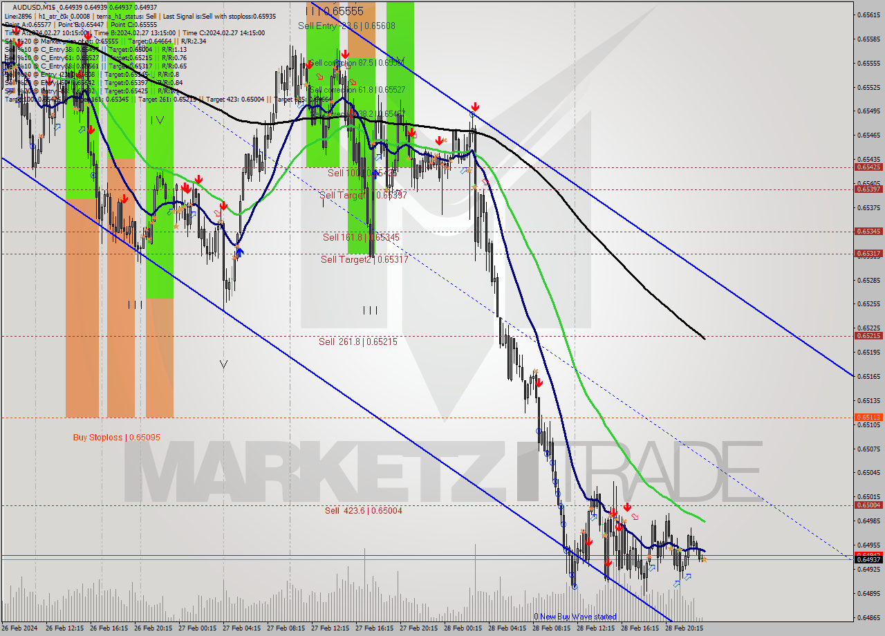 AUDUSD M15 Signal