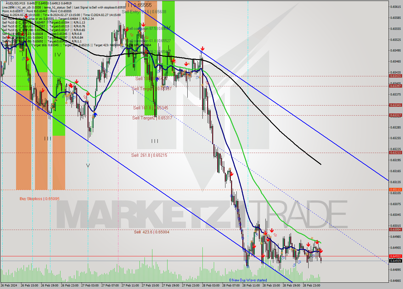 AUDUSD M15 Signal