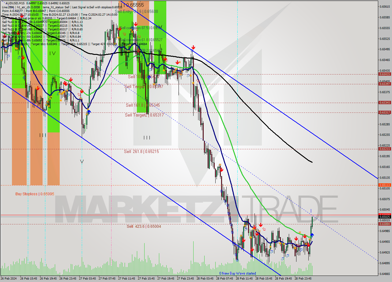 AUDUSD M15 Signal
