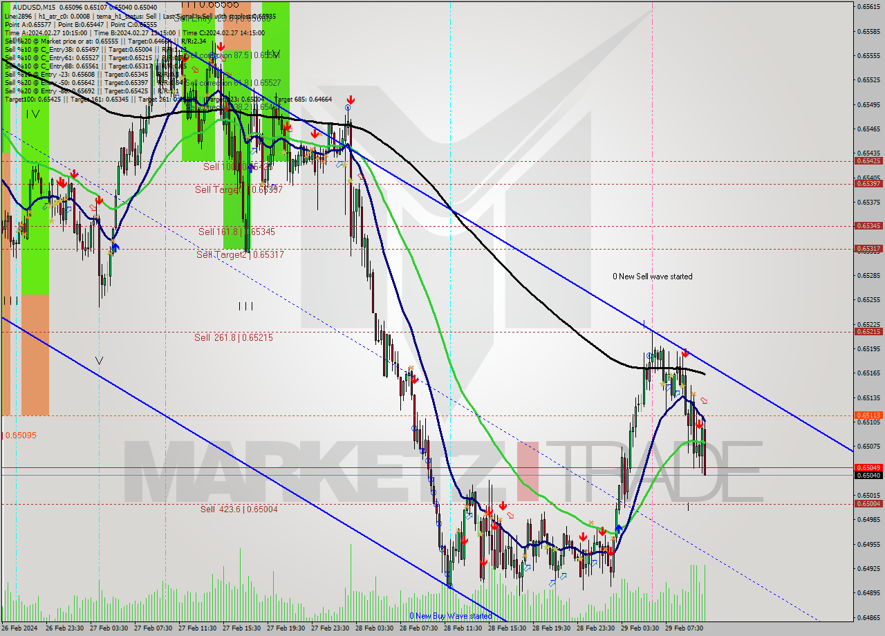 AUDUSD M15 Signal