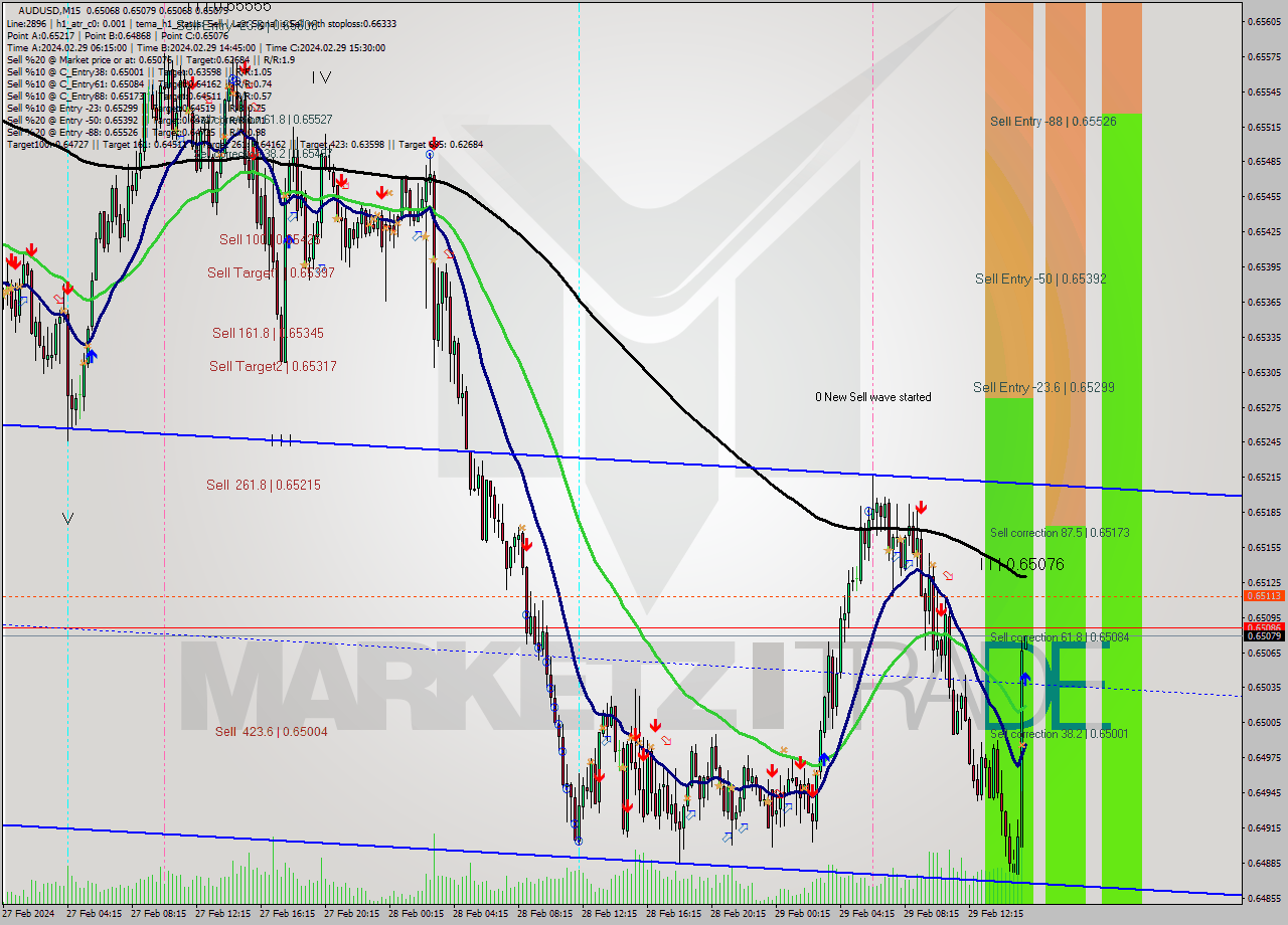 AUDUSD M15 Signal