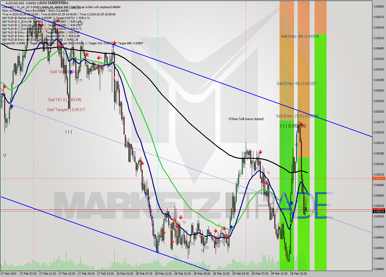 AUDUSD M15 Signal