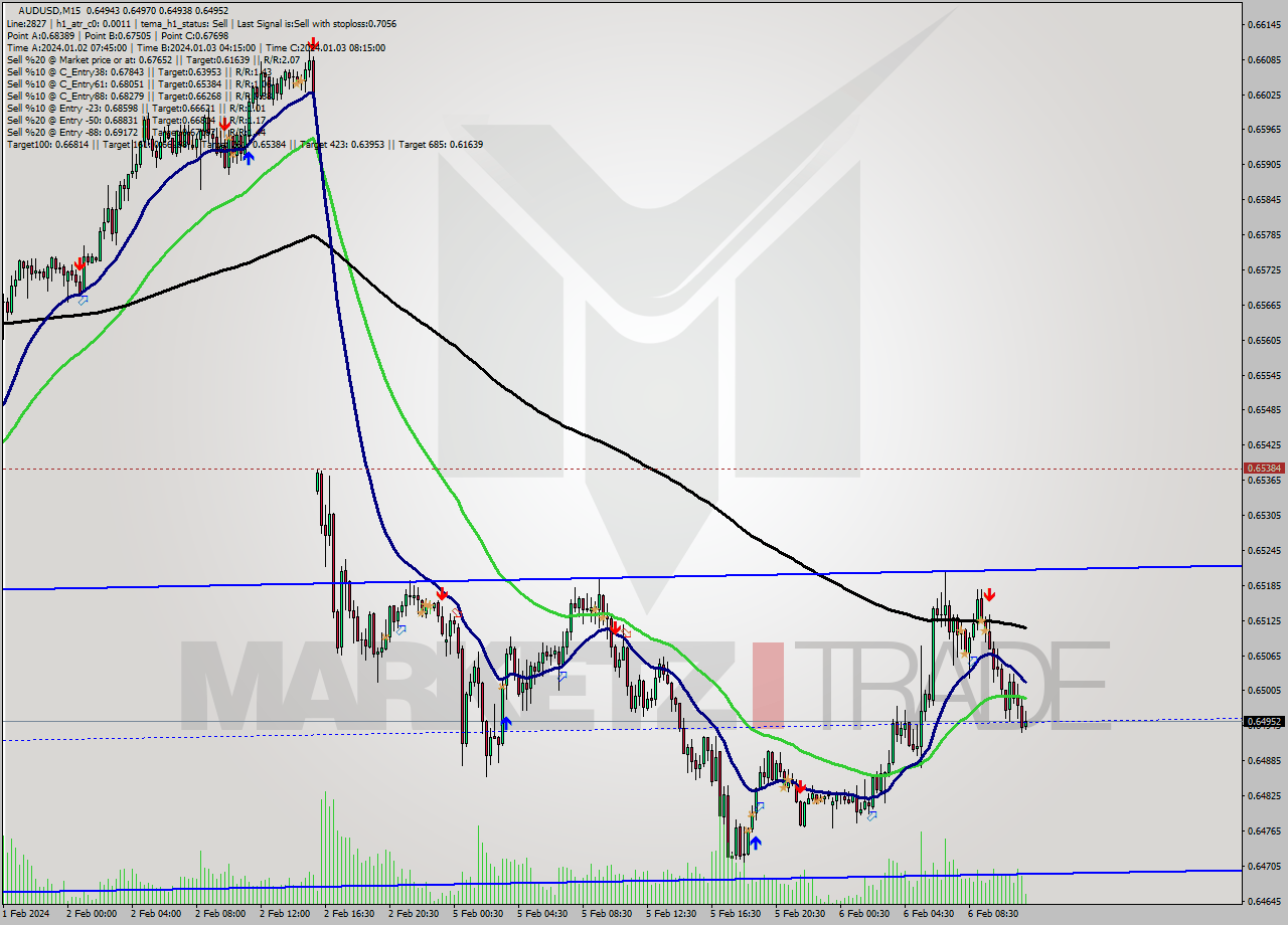 AUDUSD M15 Signal