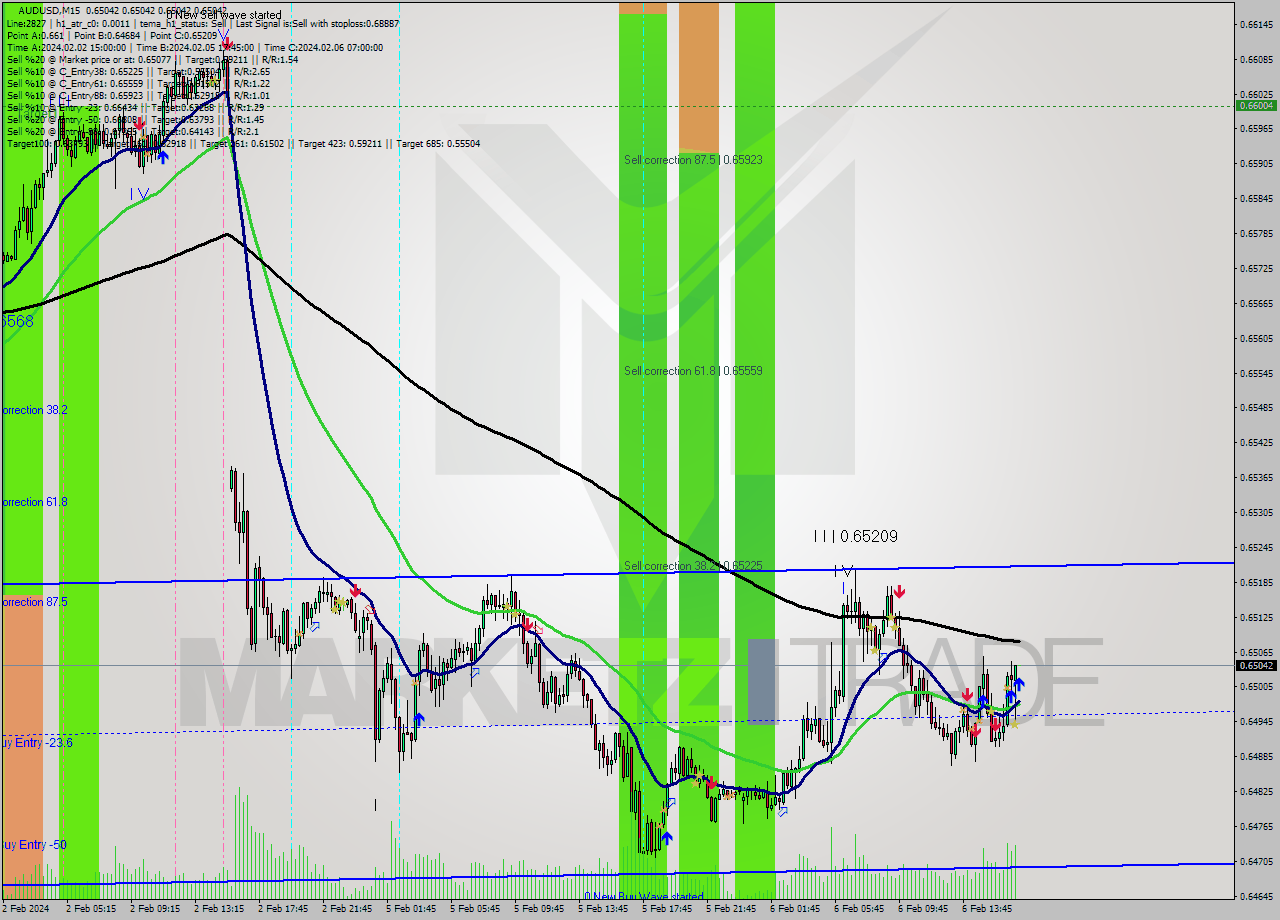 AUDUSD M15 Signal