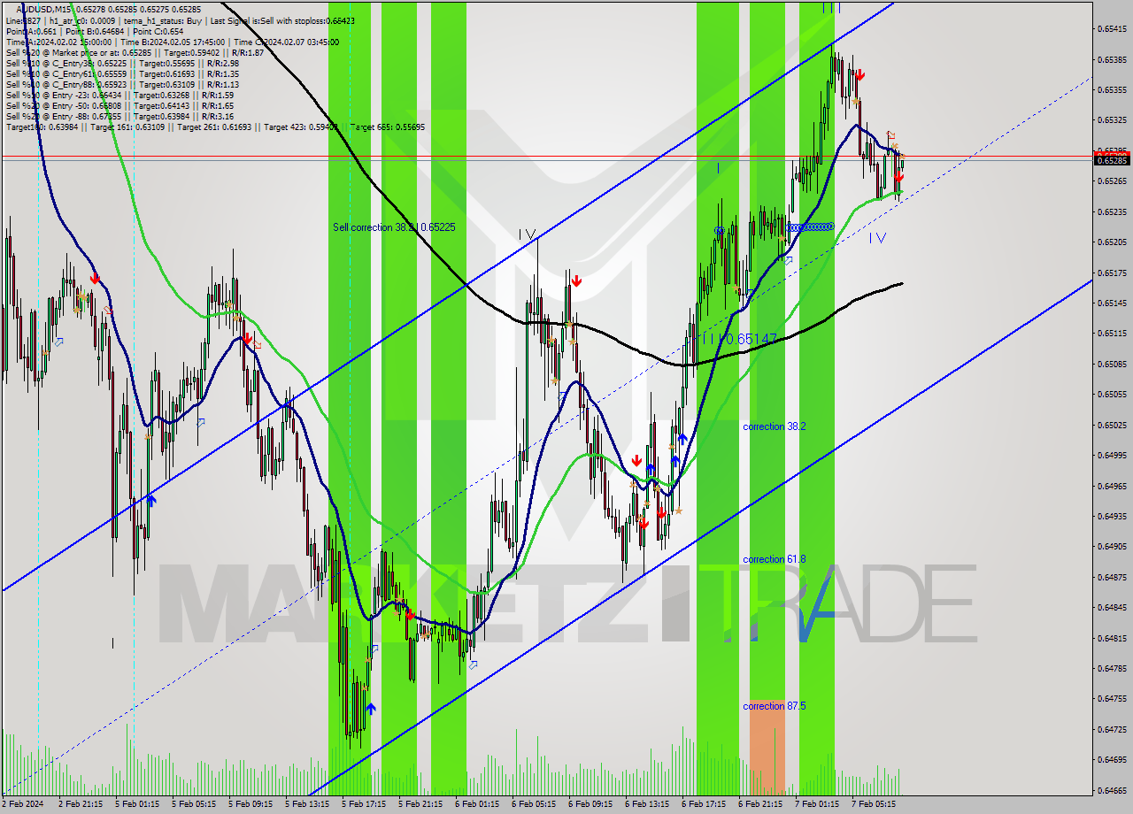 AUDUSD M15 Signal