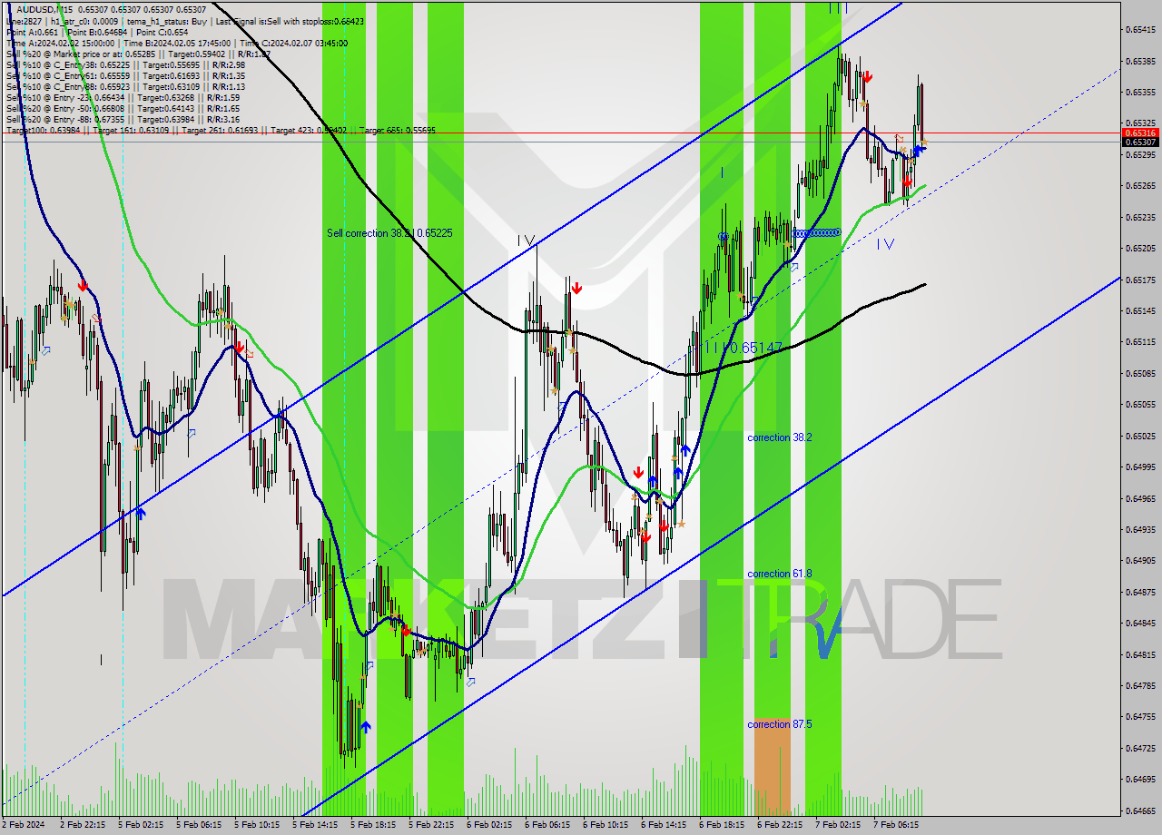 AUDUSD M15 Signal