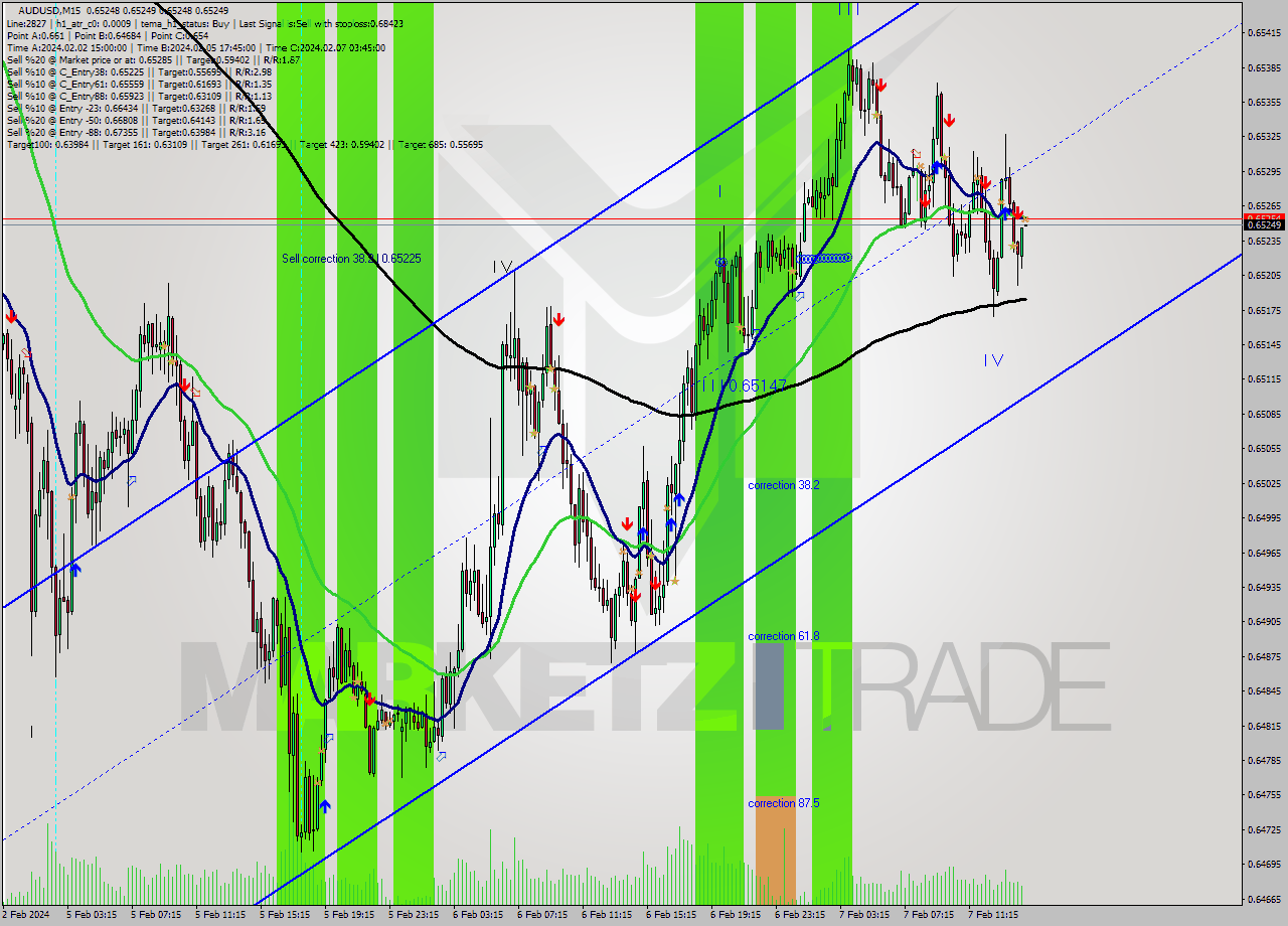 AUDUSD M15 Signal