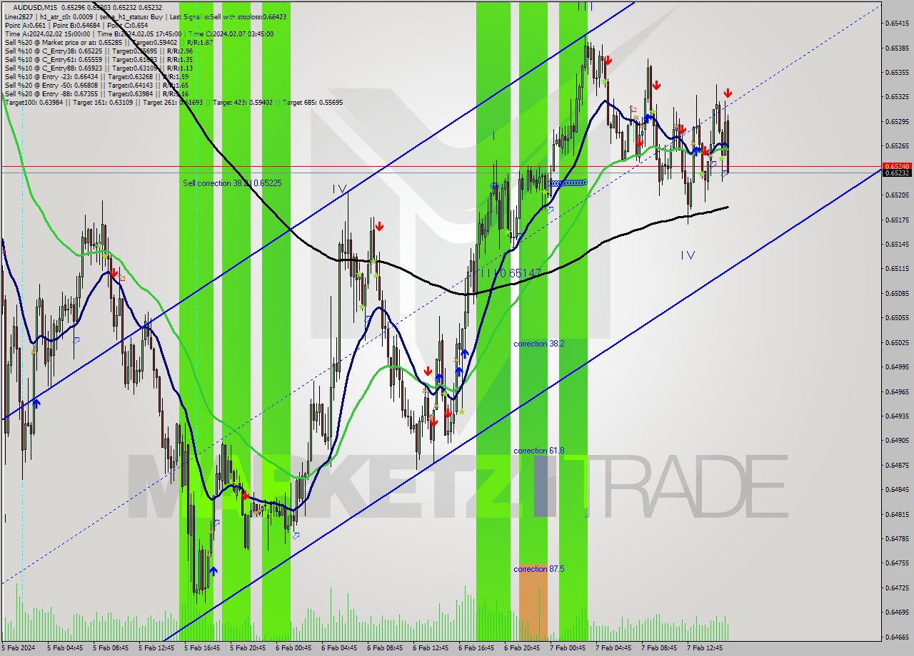 AUDUSD M15 Signal