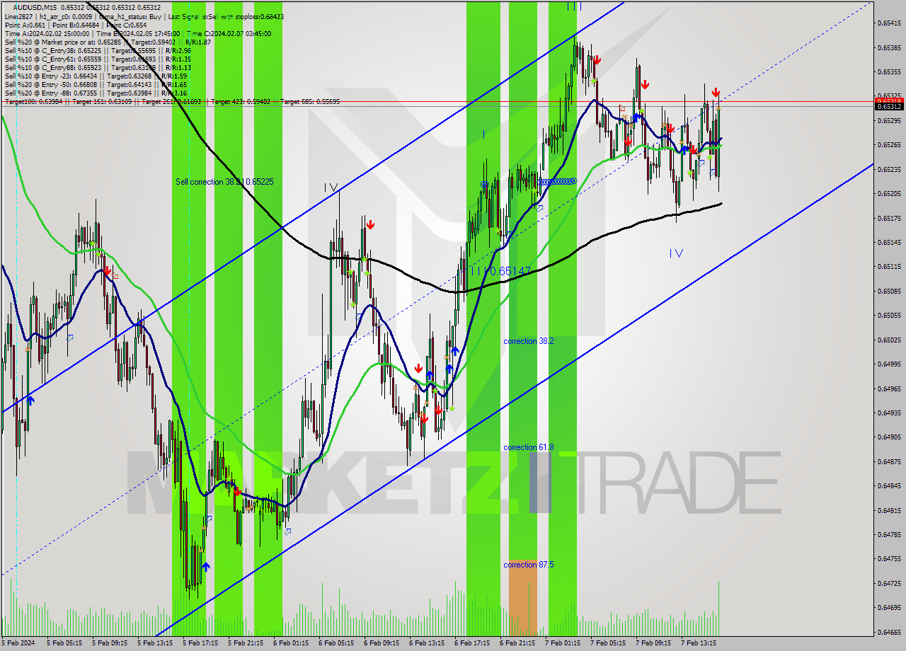 AUDUSD M15 Signal