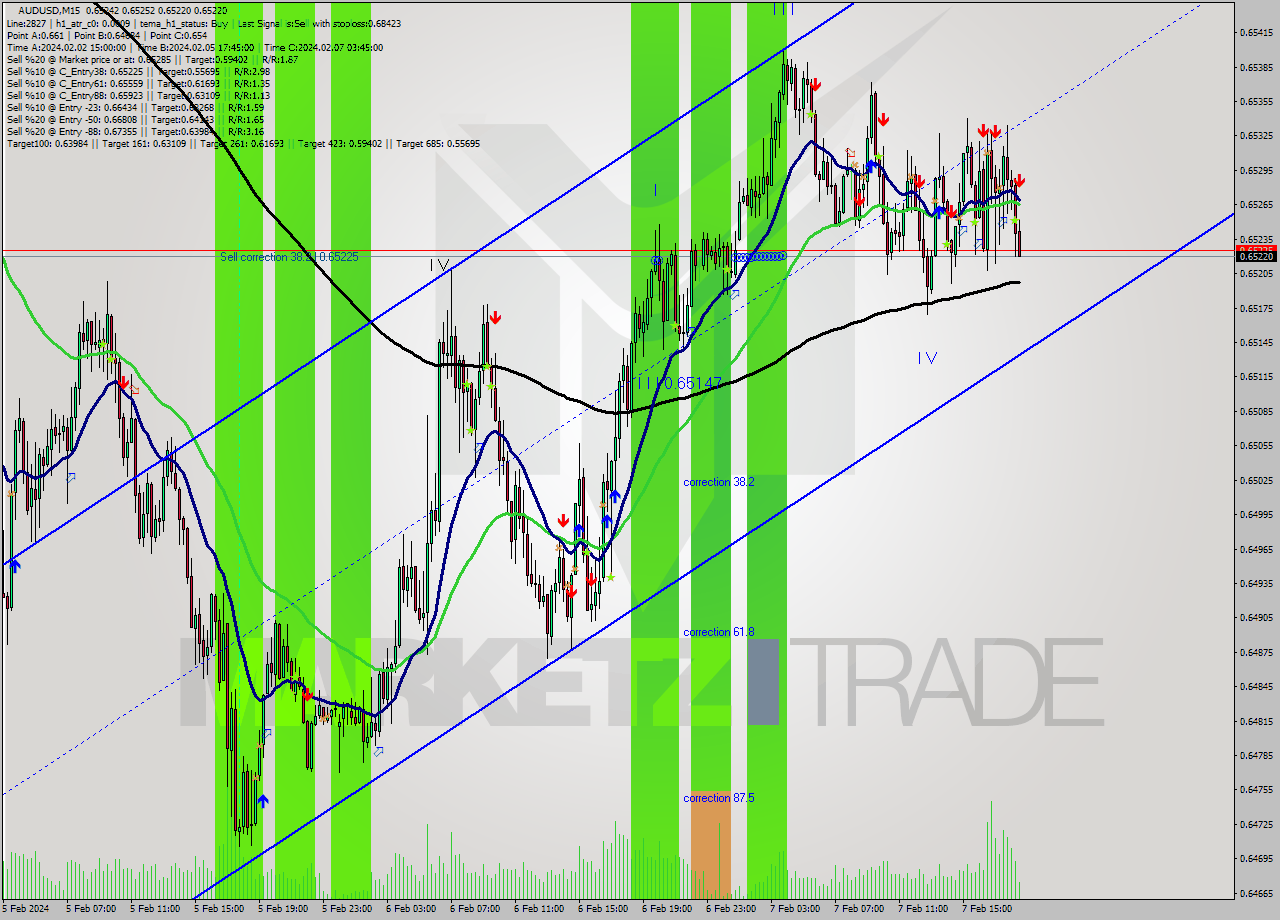 AUDUSD M15 Signal