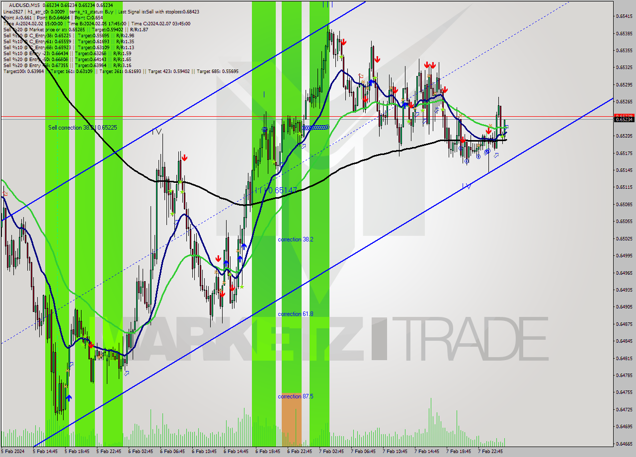 AUDUSD M15 Signal