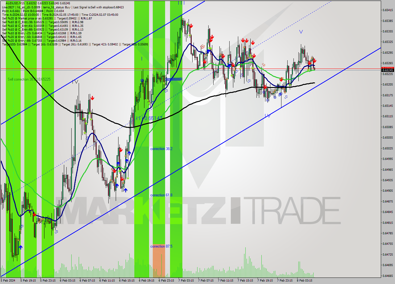 AUDUSD M15 Signal