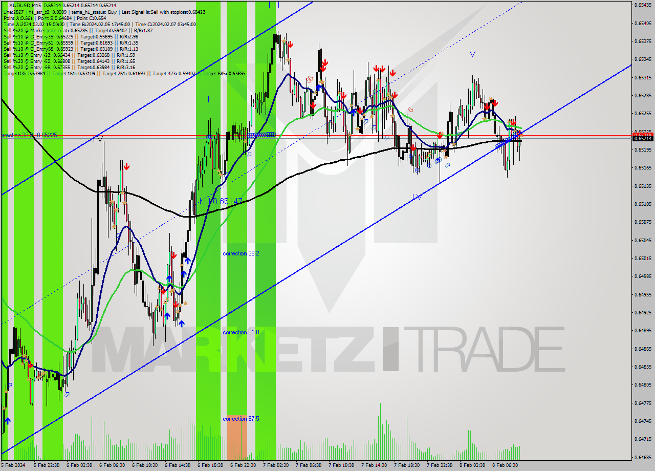 AUDUSD M15 Signal