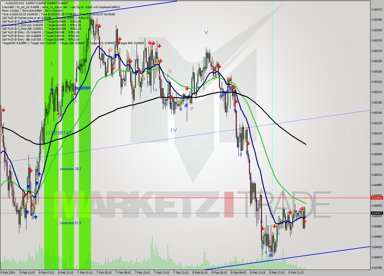 AUDUSD M15 Signal