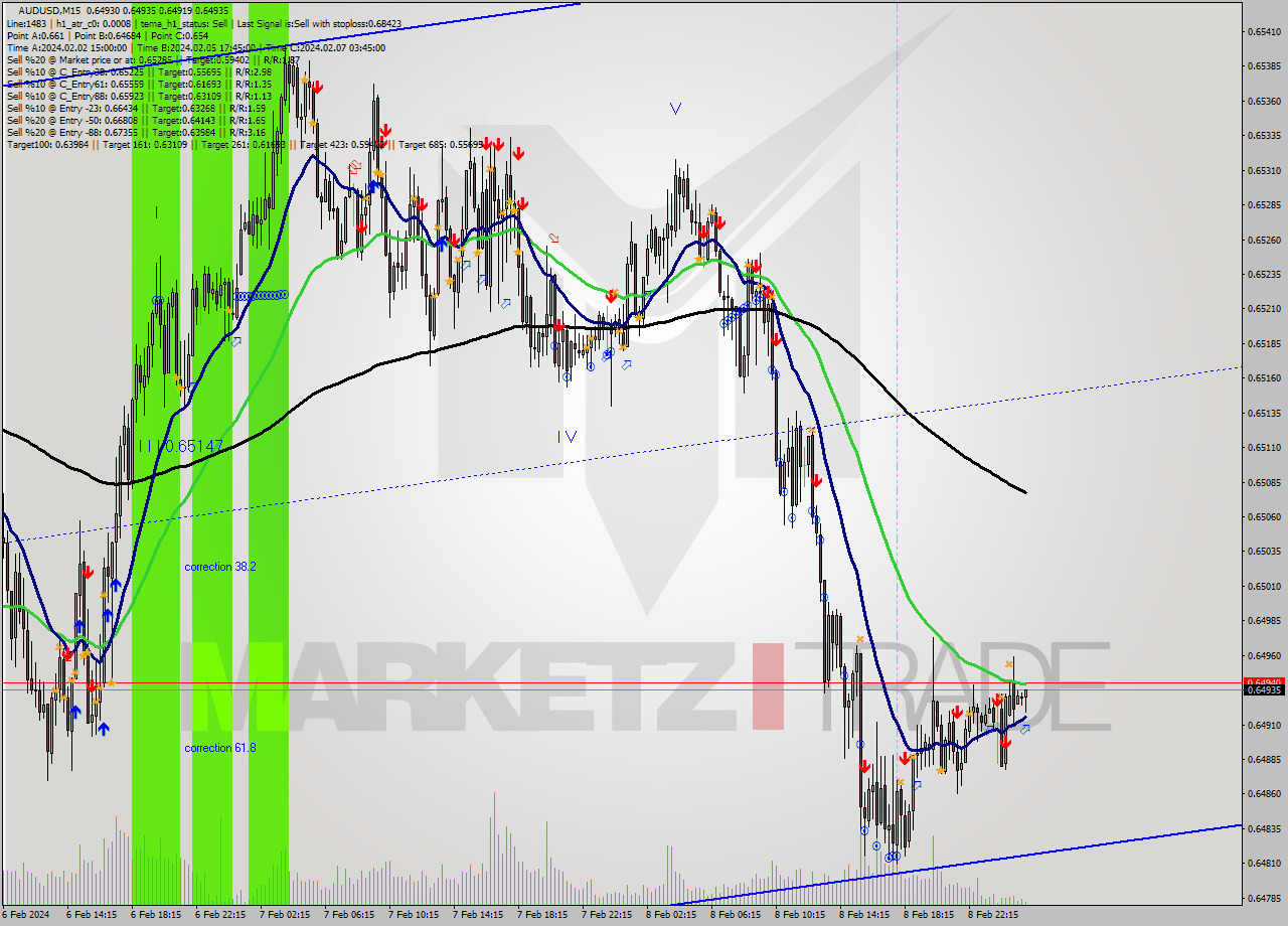 AUDUSD M15 Signal