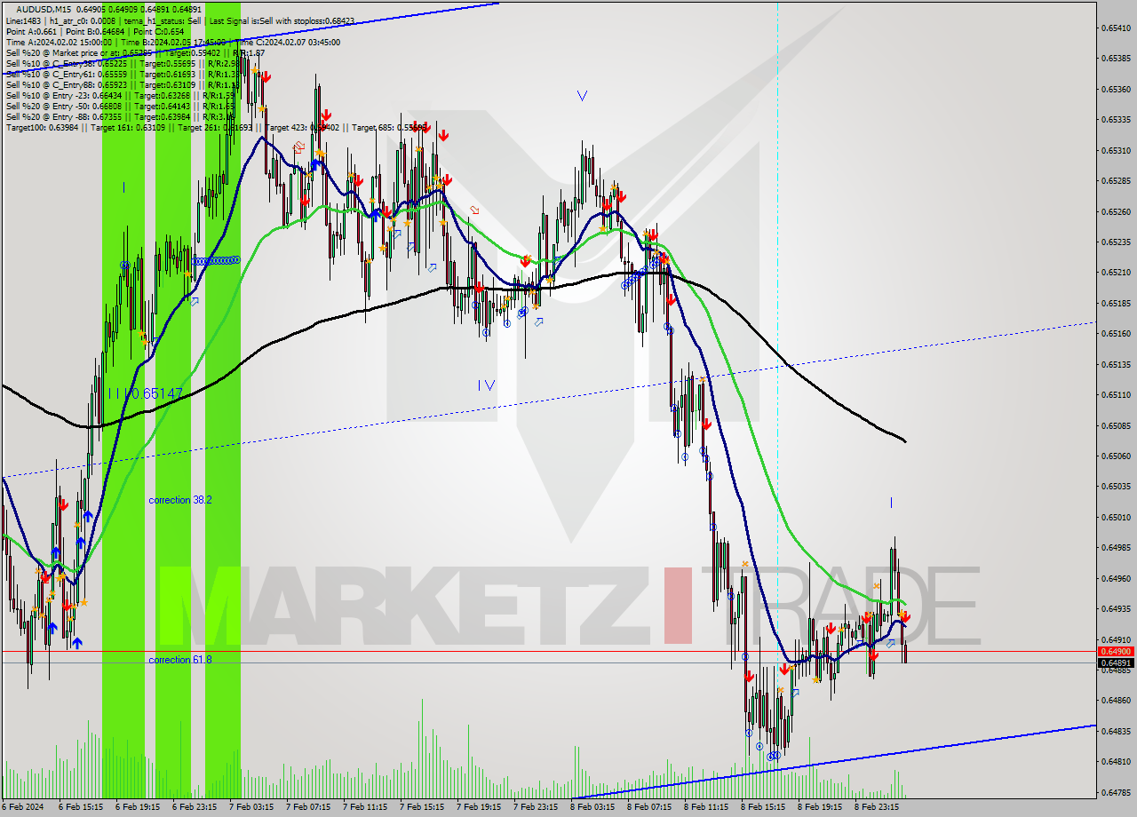 AUDUSD M15 Signal