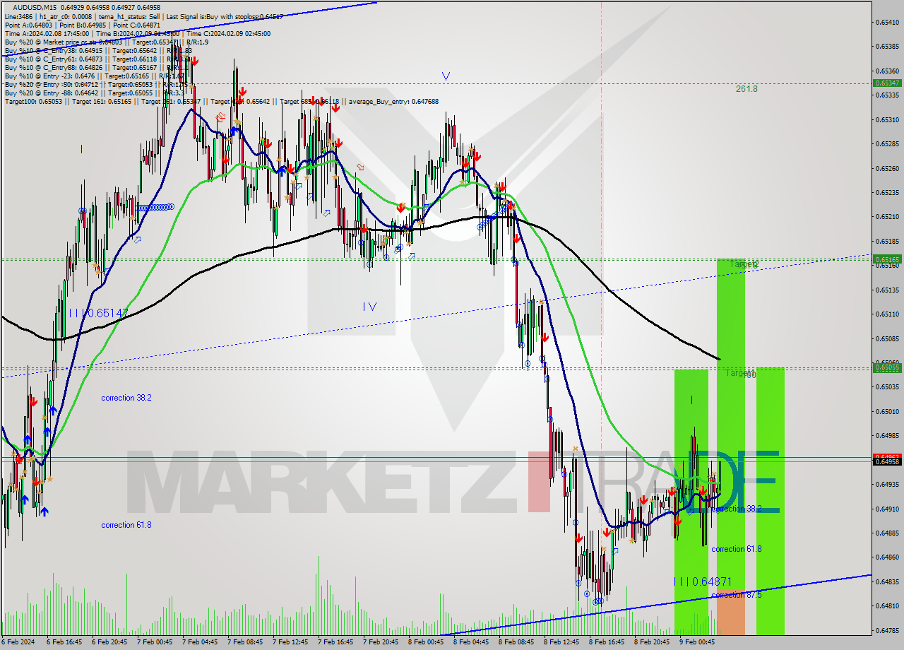 AUDUSD M15 Signal