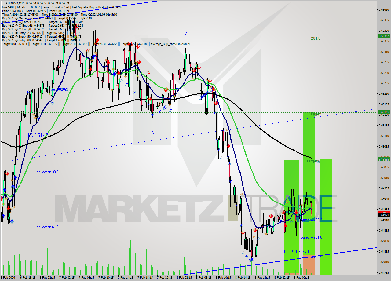 AUDUSD M15 Signal