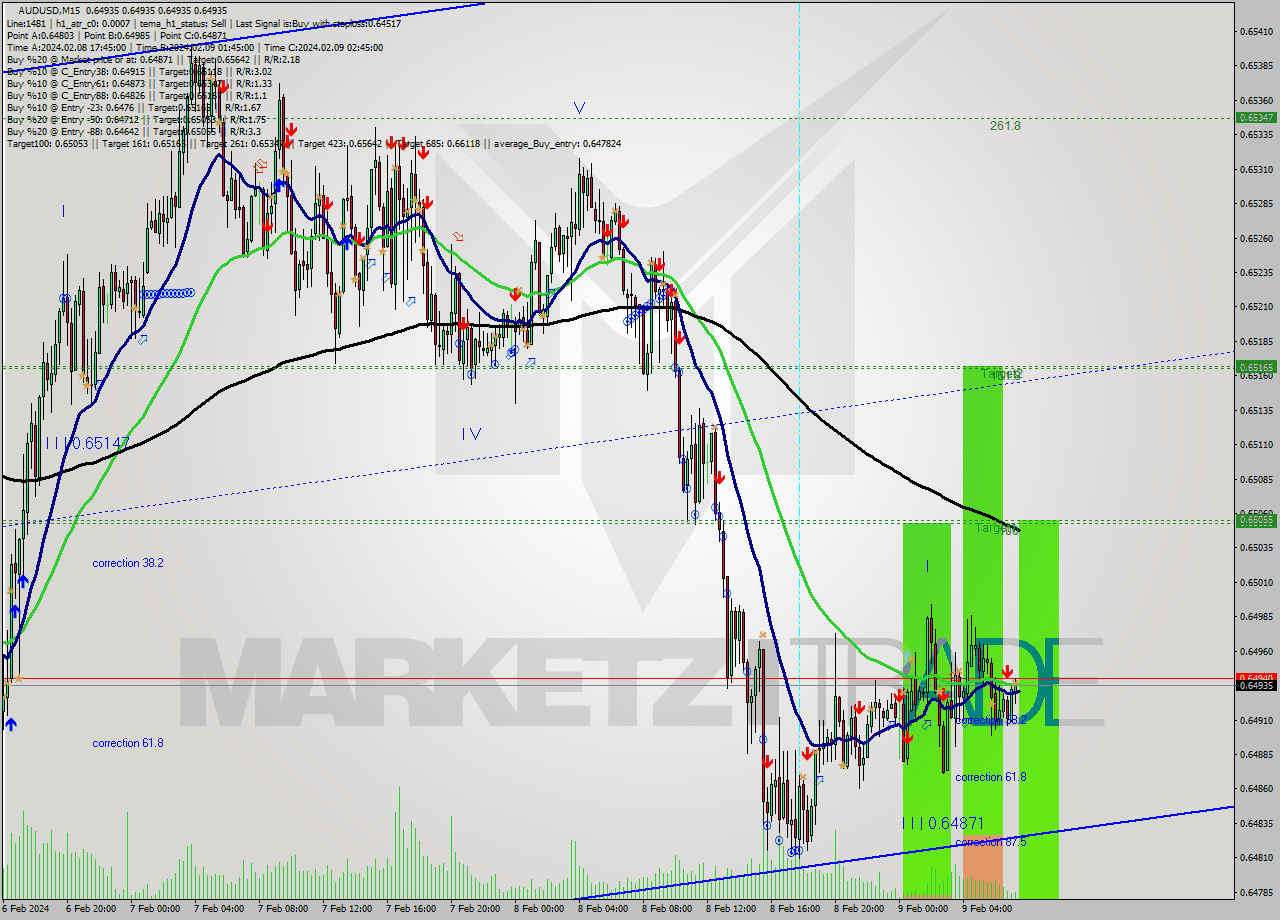 AUDUSD M15 Signal