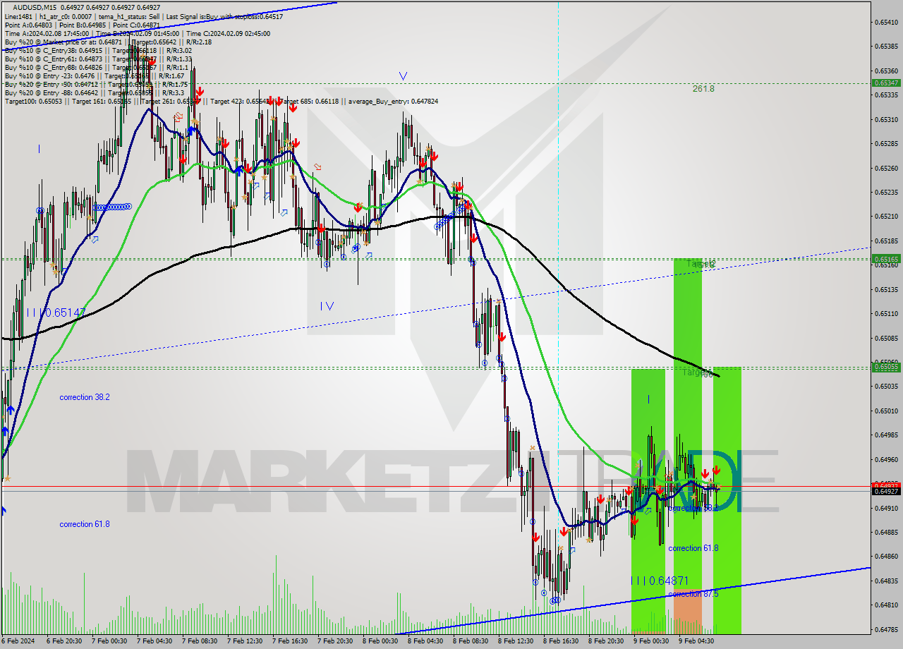 AUDUSD M15 Signal