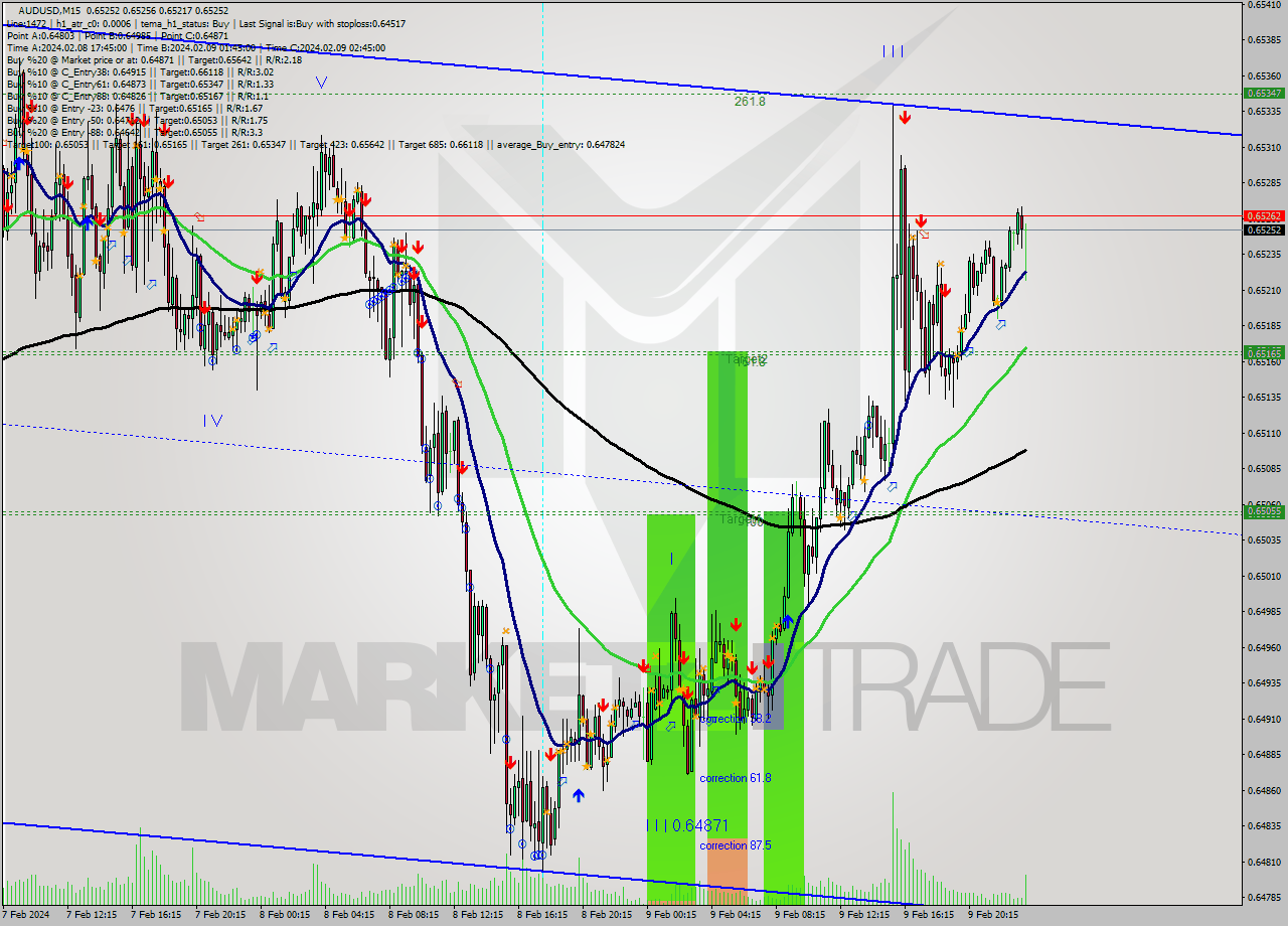 AUDUSD M15 Signal