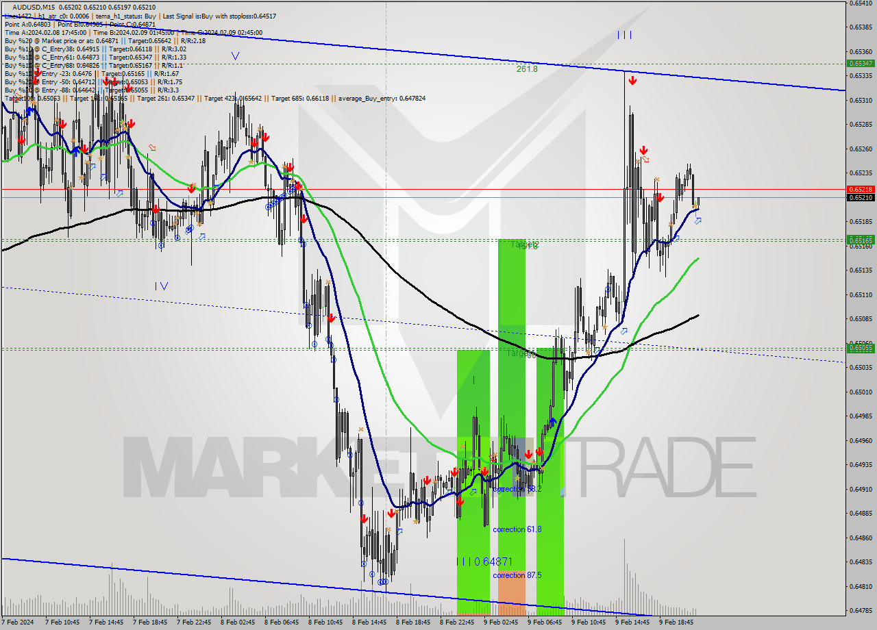 AUDUSD M15 Signal