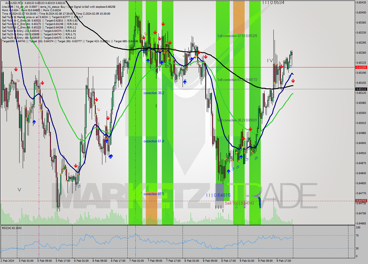 AUDUSD M30 Signal