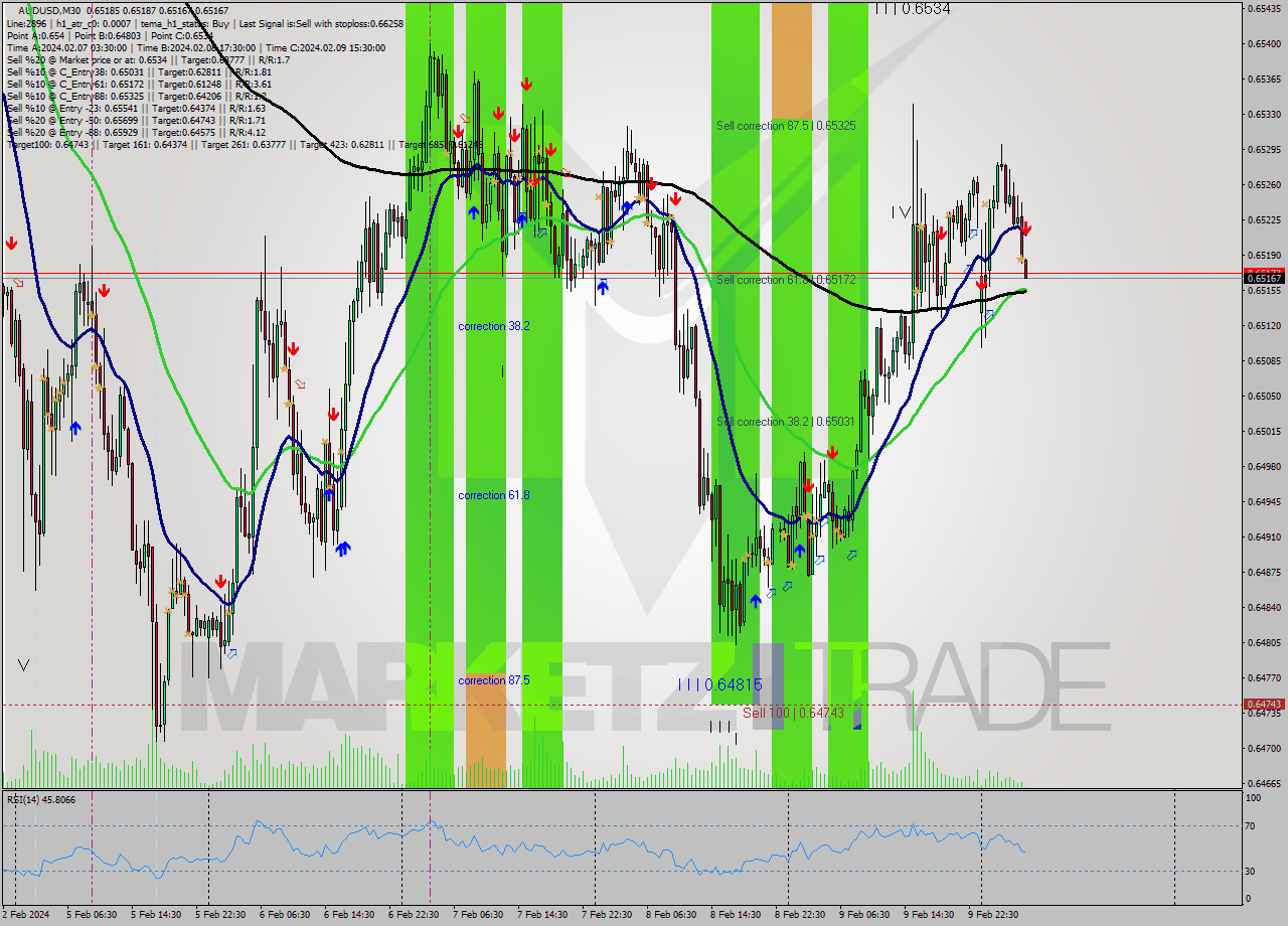 AUDUSD M30 Signal