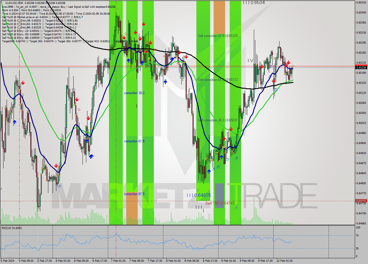 AUDUSD M30 Signal