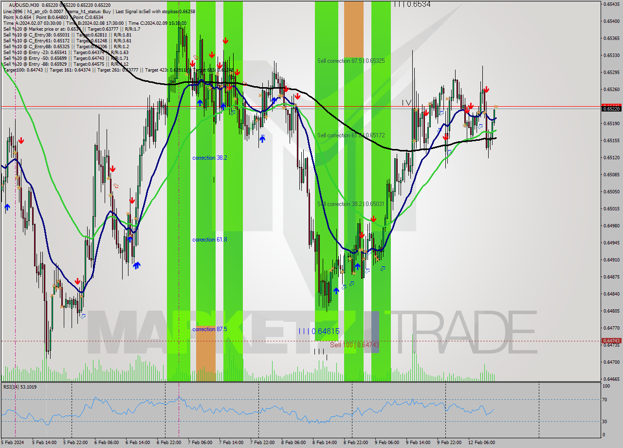 AUDUSD M30 Signal