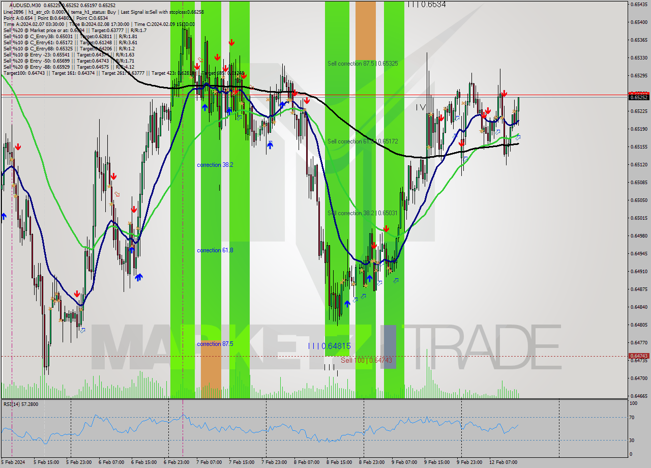 AUDUSD M30 Signal