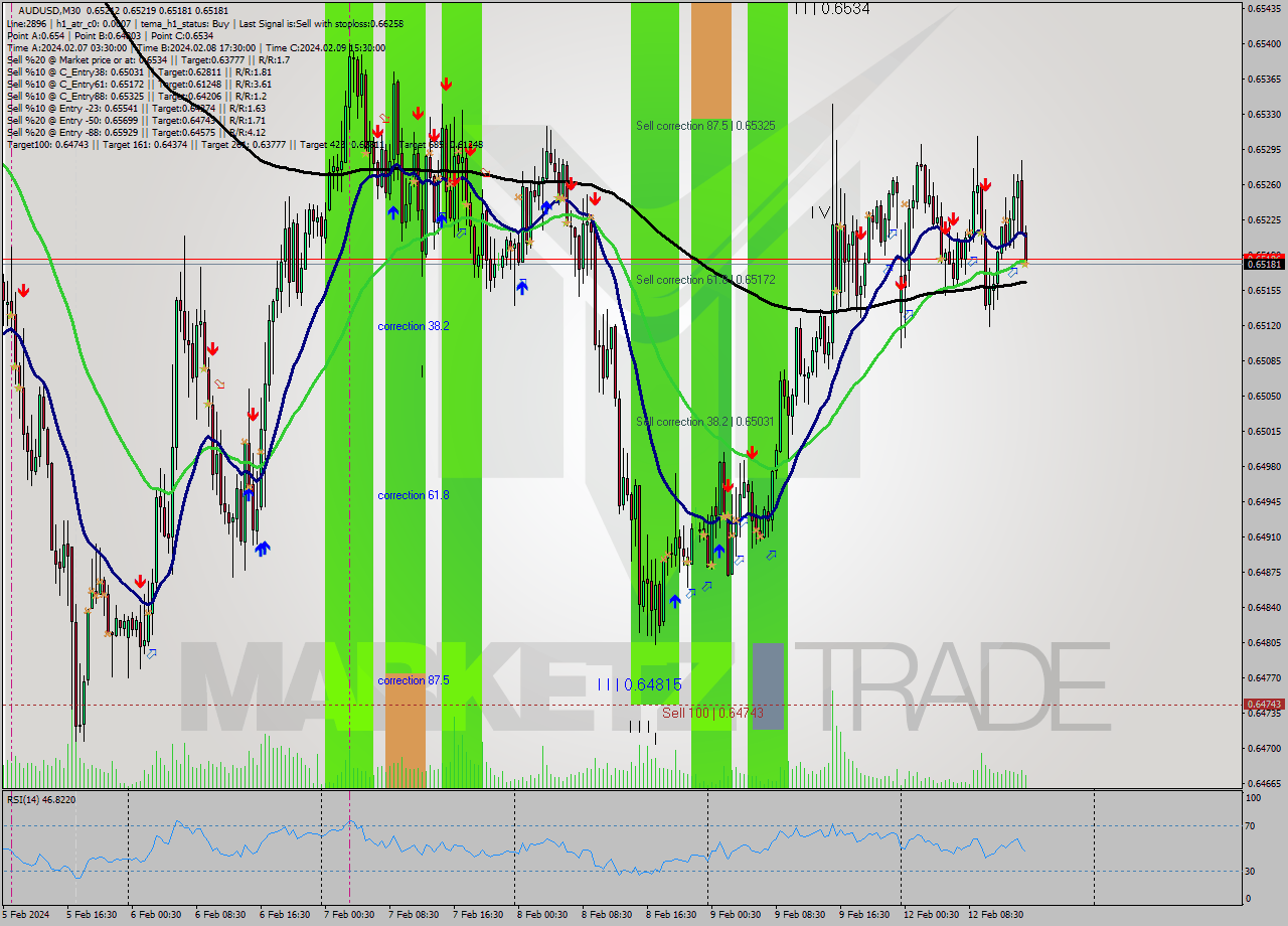 AUDUSD M30 Signal