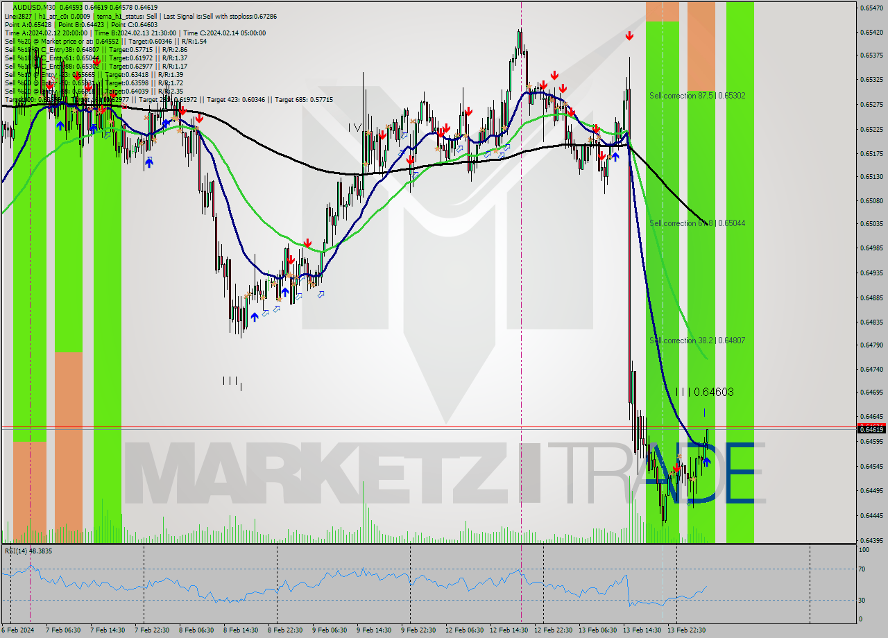 AUDUSD M30 Signal