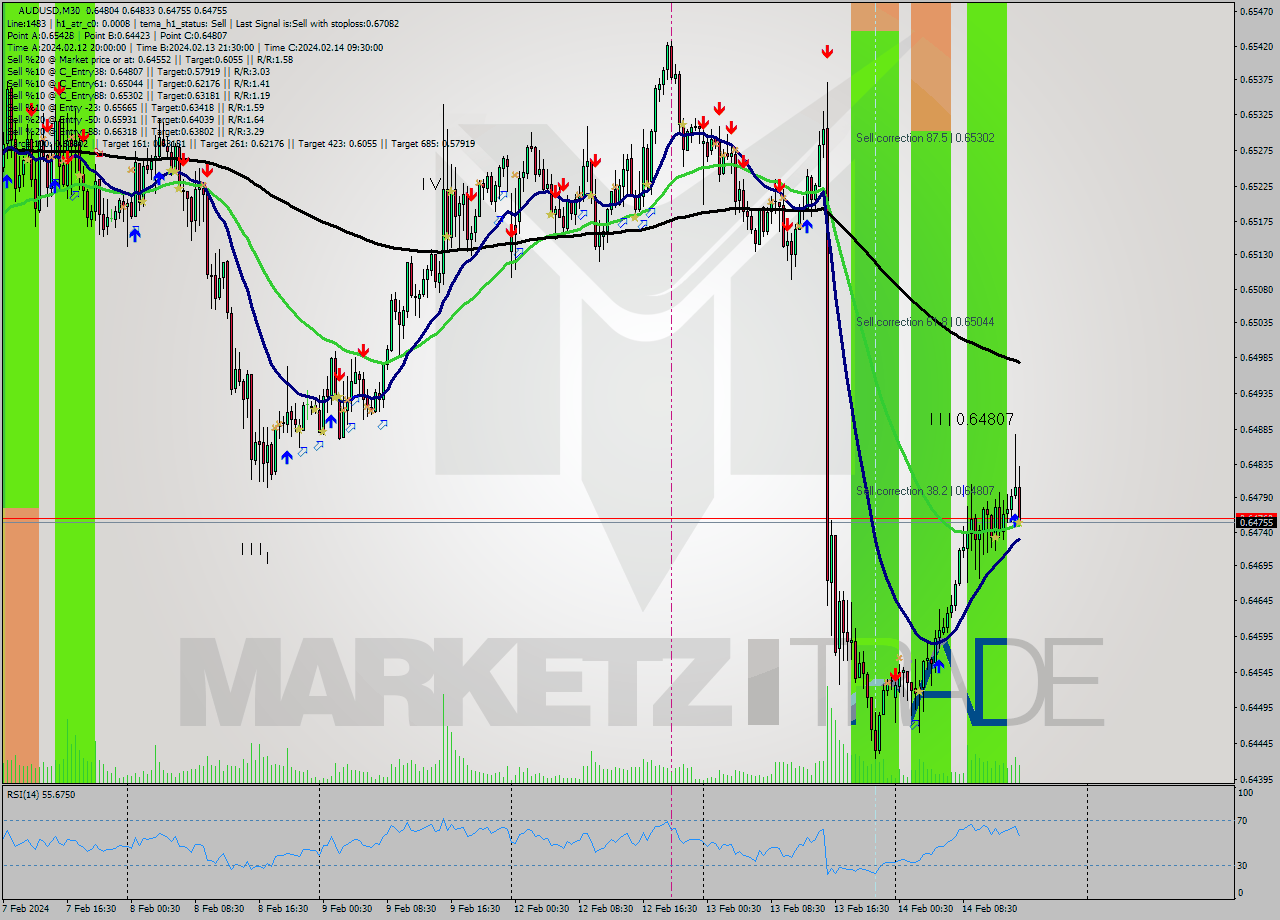 AUDUSD M30 Signal