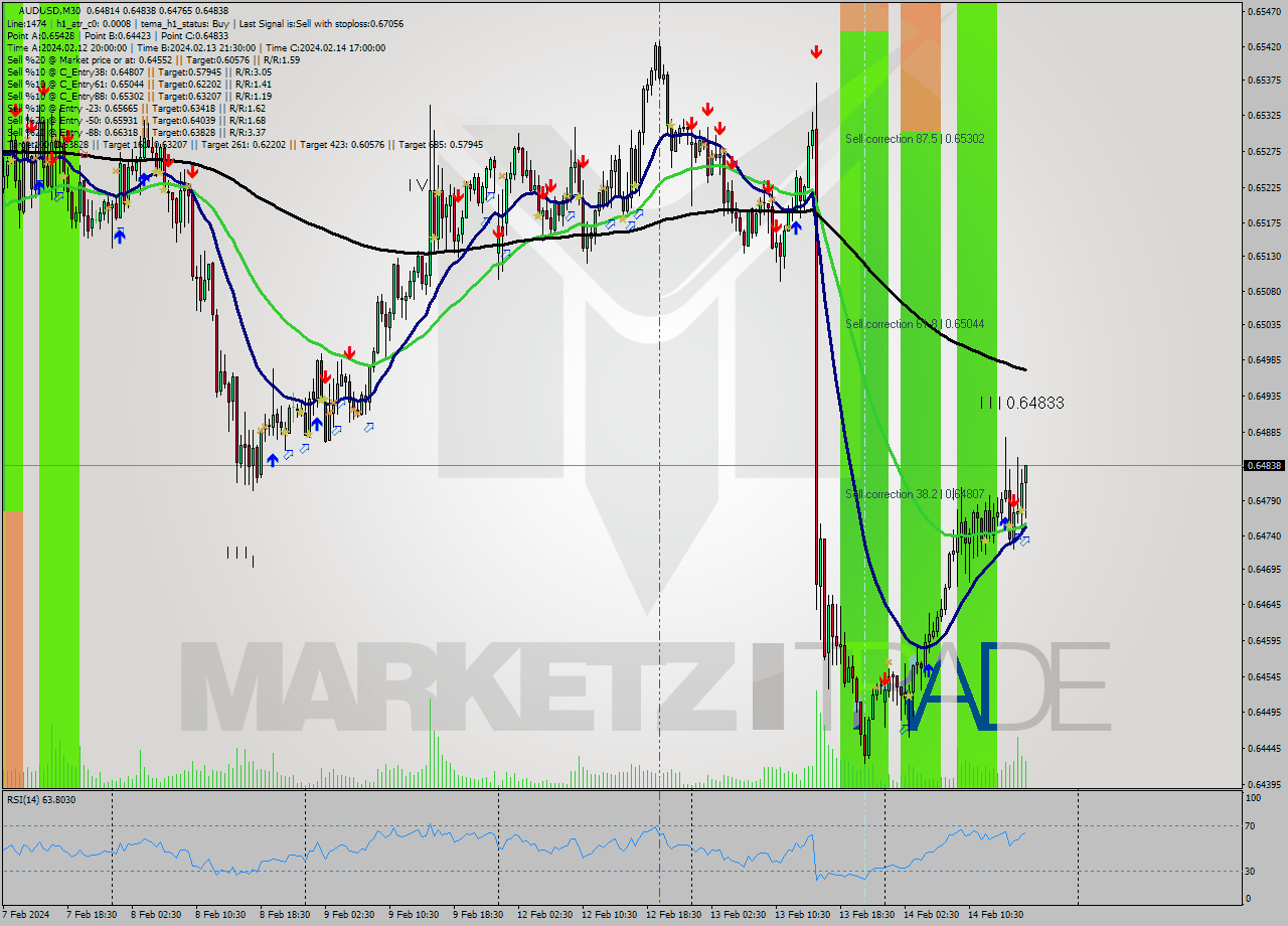 AUDUSD M30 Signal