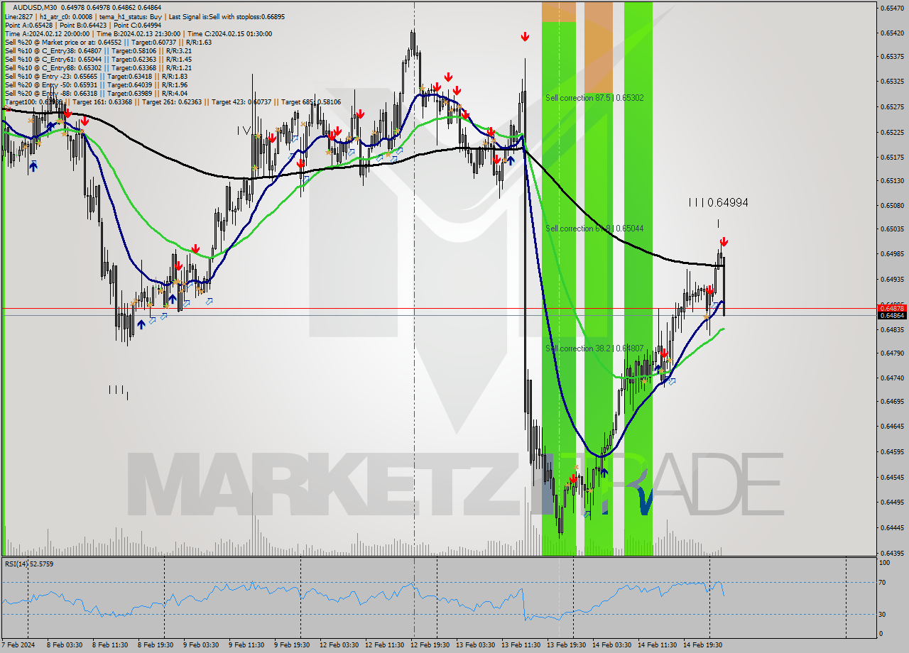 AUDUSD M30 Signal