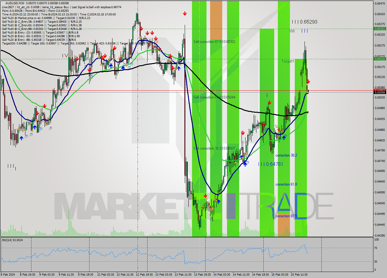 AUDUSD M30 Signal