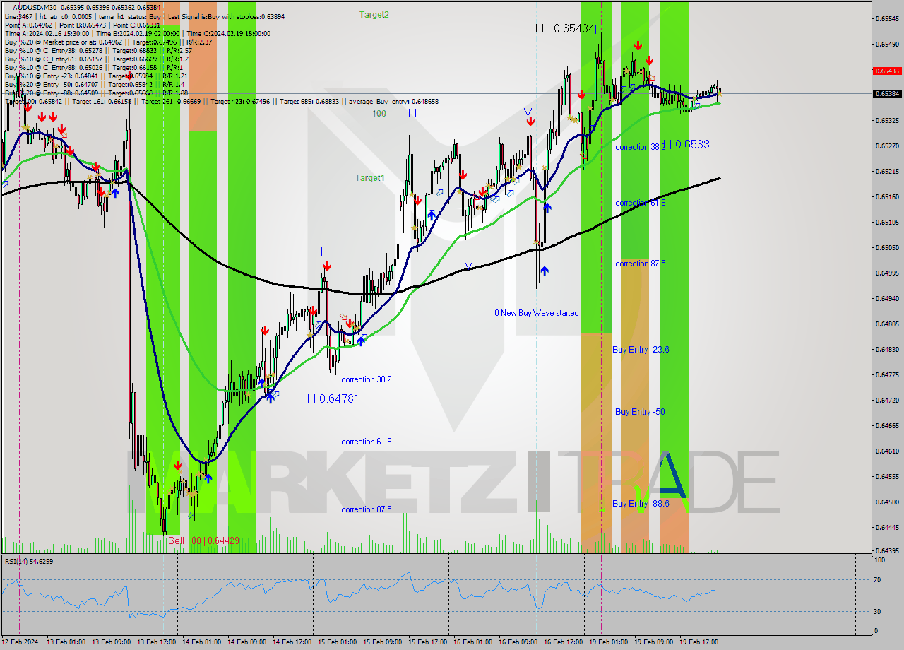 AUDUSD M30 Signal