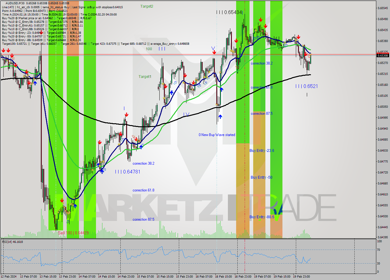 AUDUSD M30 Signal