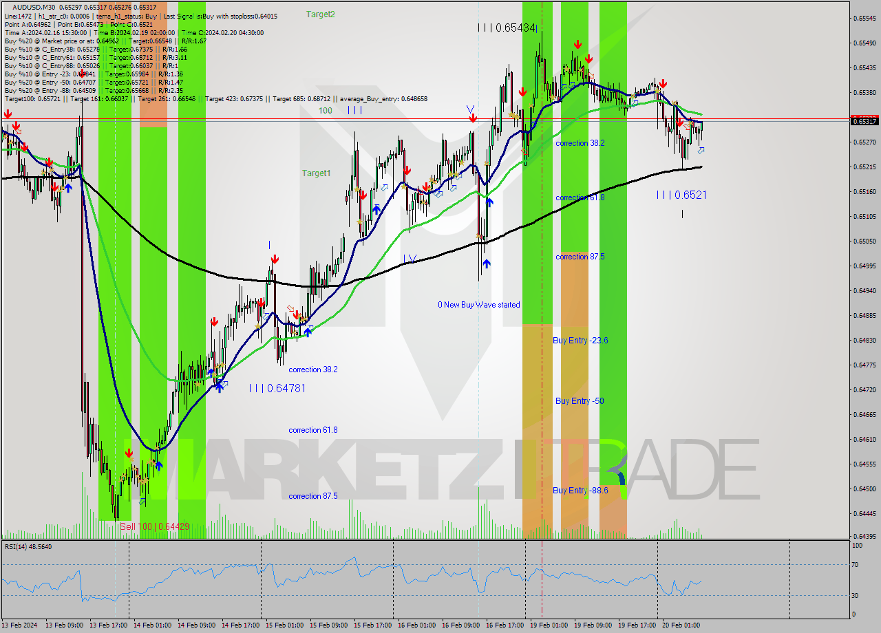 AUDUSD M30 Signal