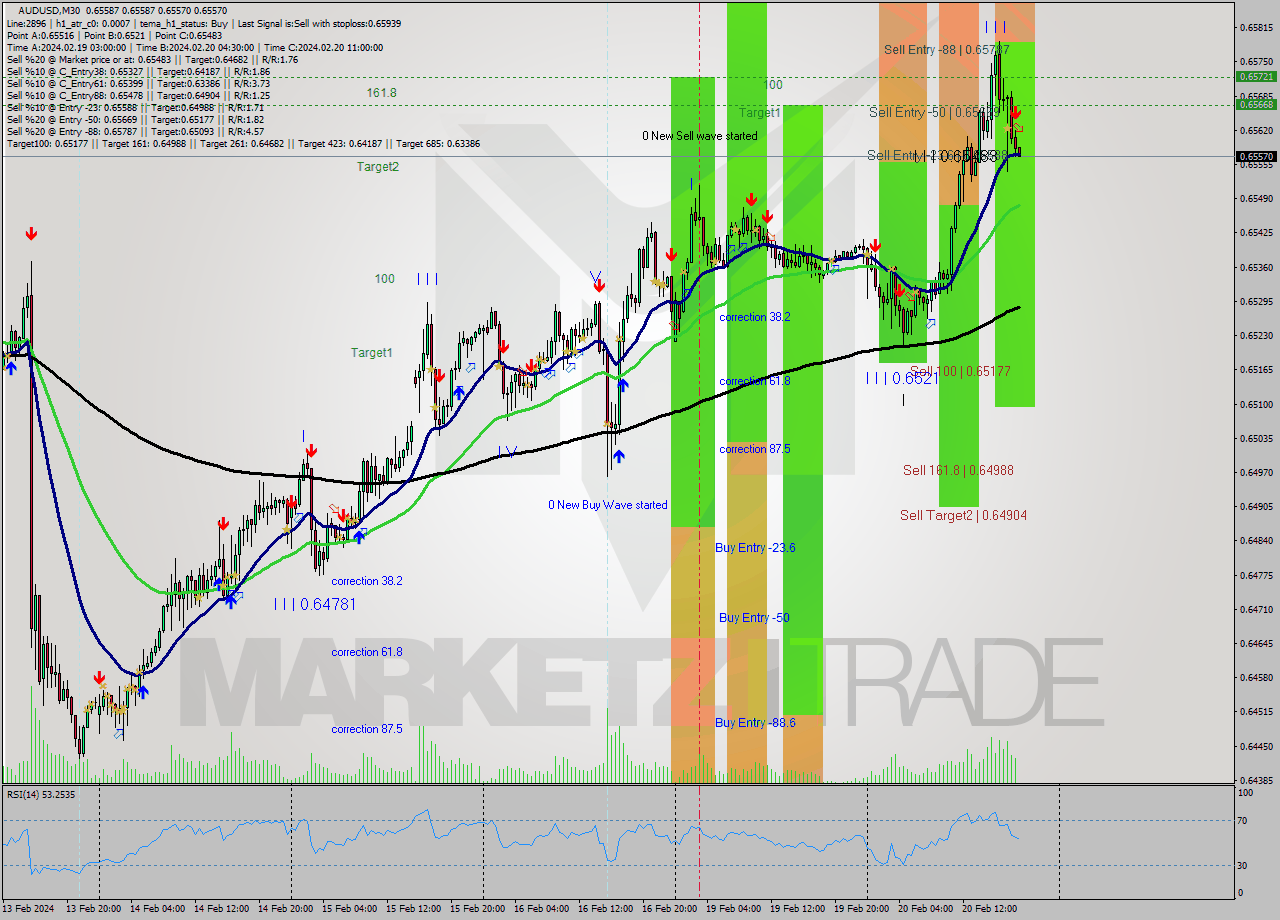 AUDUSD M30 Signal