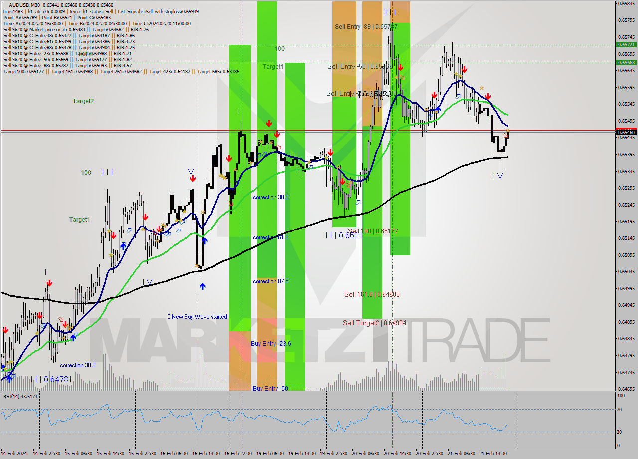 AUDUSD M30 Signal